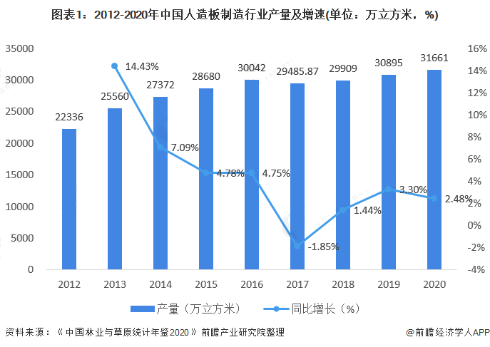 2020年我国人造板行业市场规模超7200亿 产销率在95%左右波动