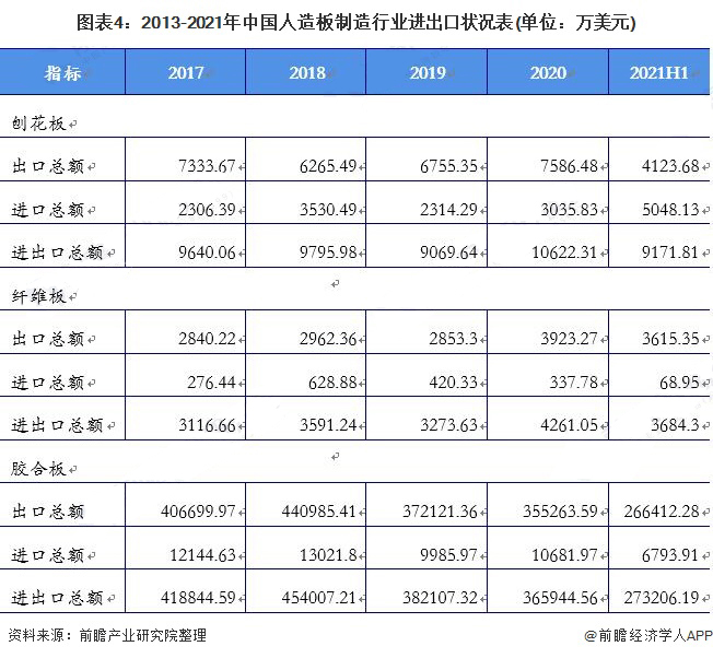 2020年我国人造板行业市场规模超7200亿 产销率在95%左右波动