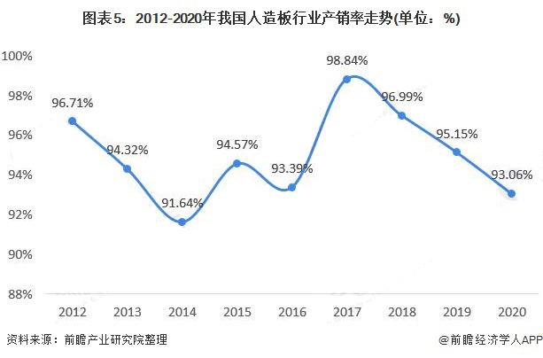 2020年我国人造板行业市场规模超7200亿 产销率在95%左右波动