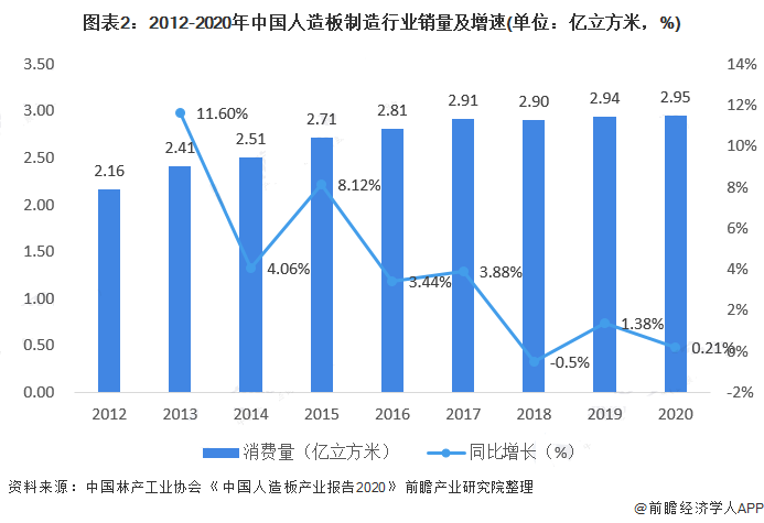 2020年我国人造板行业市场规模超7200亿 产销率在95%左右波动
