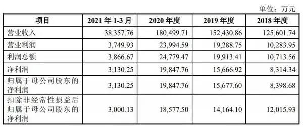 证监会披露莫干山上市招股书 2020年营收18亿！