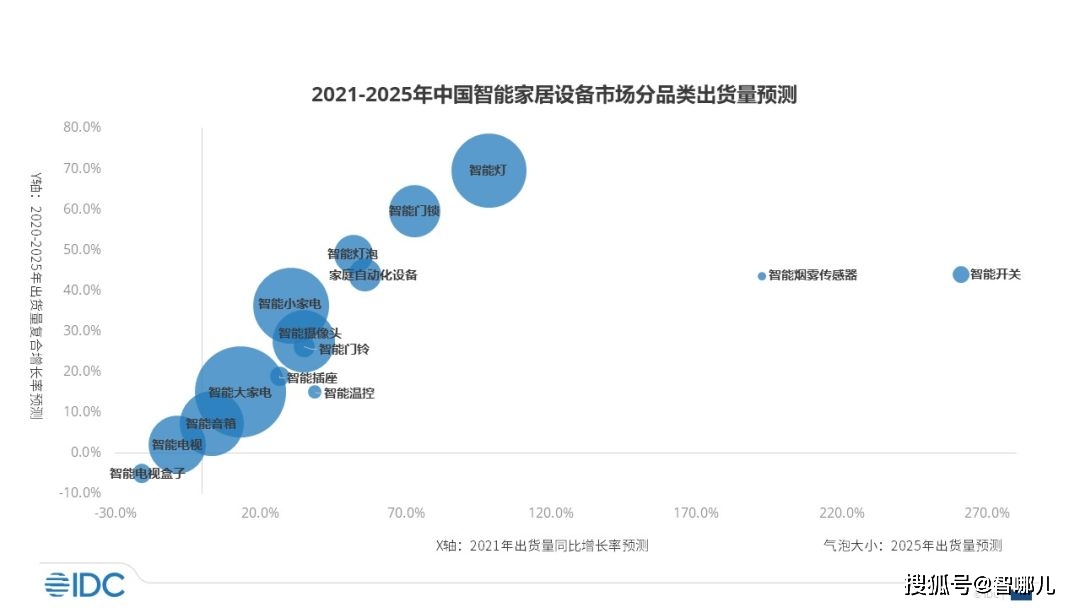 智能家居出货量将达5.4亿台 全屋智能线下渠道是推广主力 