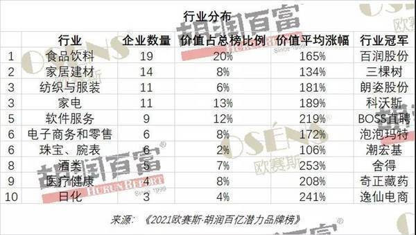多家家居建材企业入选胡润百亿潜力品牌榜