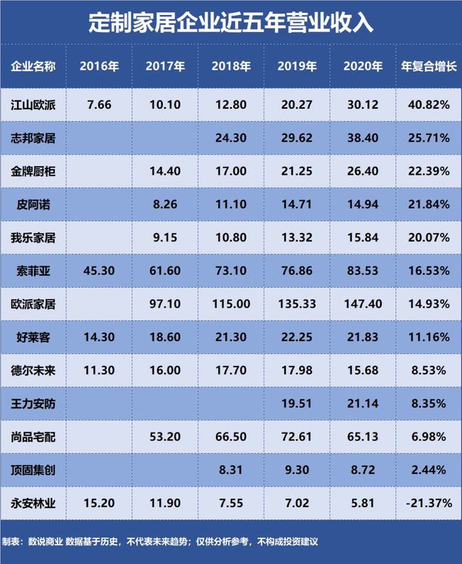 欧派、索菲亚、尚品宅配……谁是成长能力最强的定制家居企业？