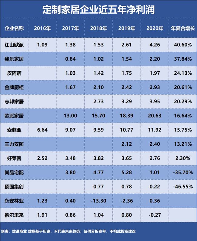 欧派、索菲亚、尚品宅配……谁是成长能力最强的定制家居企业？