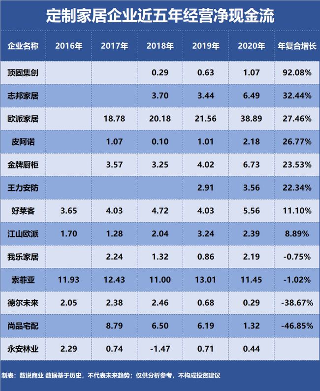 欧派、索菲亚、尚品宅配……谁是成长能力最强的定制家居企业？