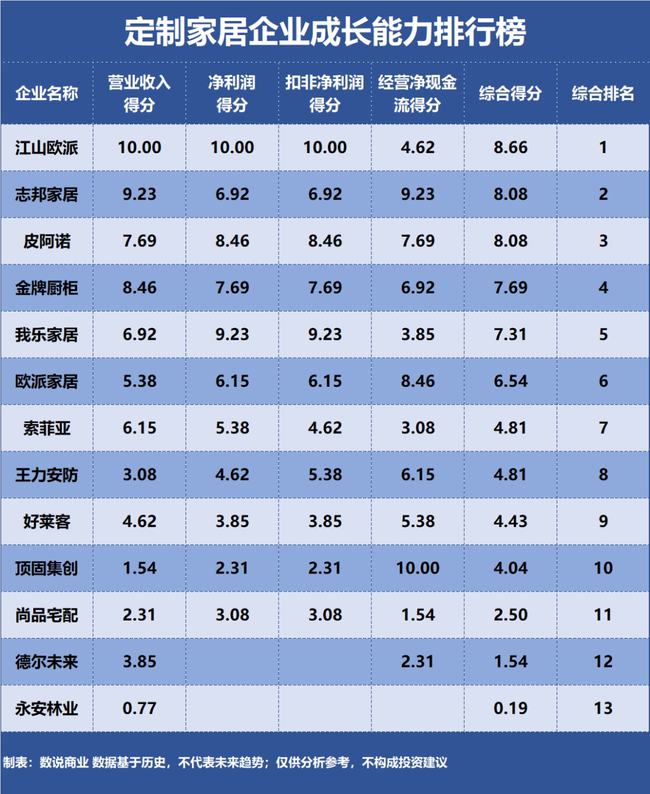 欧派、索菲亚、尚品宅配……谁是成长能力最强的定制家居企业？