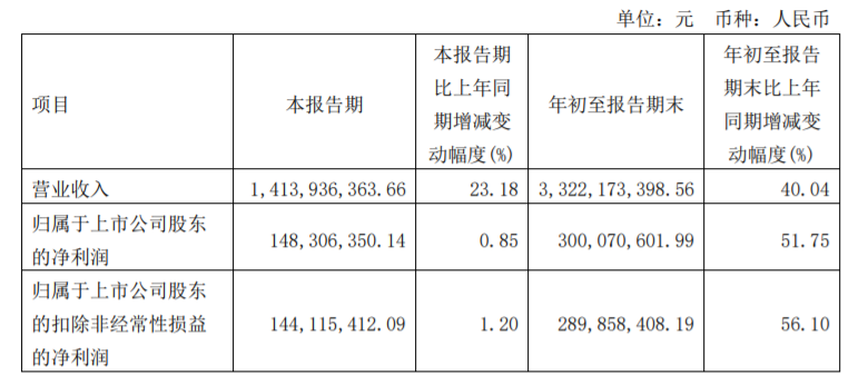 【数夫客户】志邦家居2021前三季度营收33.22亿 同比增长40.04%