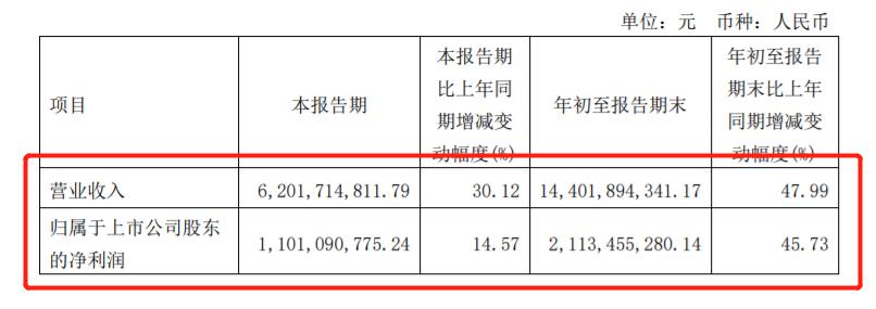 欧派家居2021前三季度实现营收144.02亿 同比增长47.99%