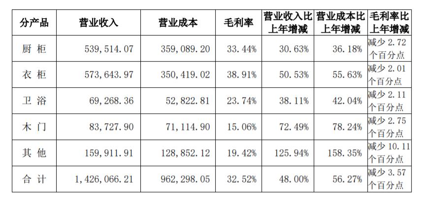 欧派家居2021前三季度实现营收144.02亿 同比增长47.99%