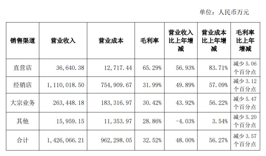 欧派家居2021前三季度实现营收144.02亿 同比增长47.99%