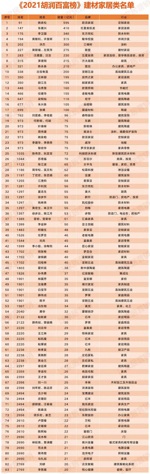 《2021胡润百富榜》欧派姚良松在列 其他细分品类还有谁？