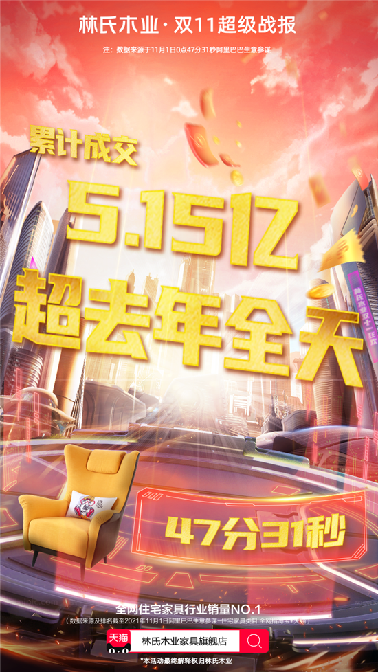 【数夫客户】林氏木业牢据天猫双11品牌排行榜桂冠 单日成交额7.5亿！