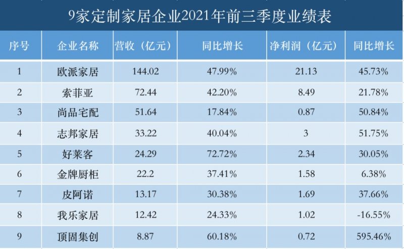 定制家居2021第三季度报表透视：业绩增长、毛利下滑，暗藏隐忧！