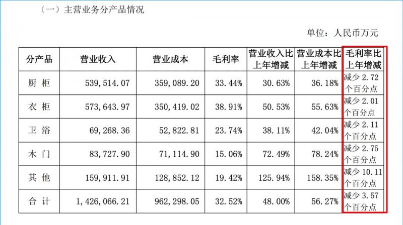 定制家居2021第三季度报表透视：业绩增长、毛利下滑，暗藏隐忧！