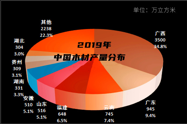中国木材供给情况：广西产量第一 俄罗斯进口量最大