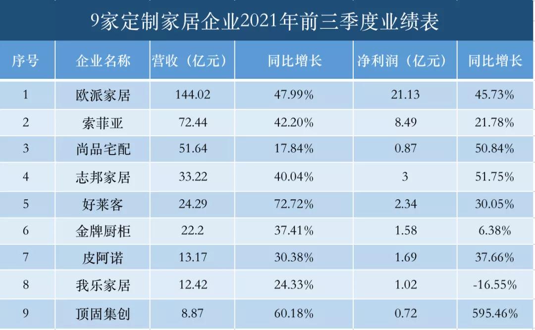 全屋定制家居晒财报 业绩上涨股价下跌是为何？