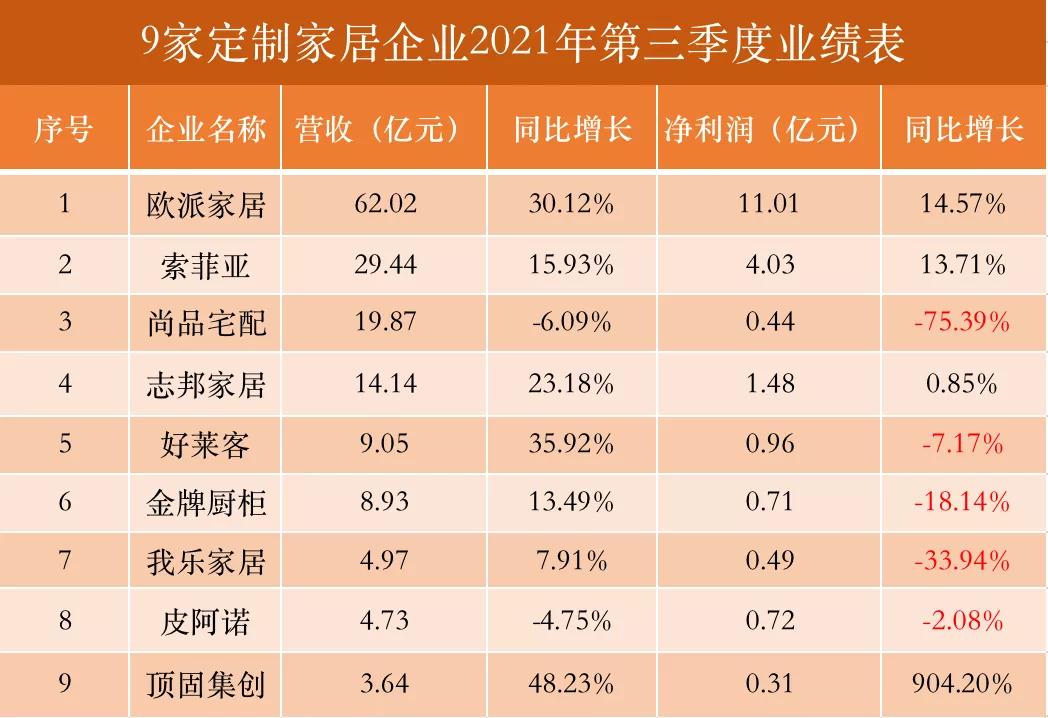 全屋定制家居晒财报 业绩上涨股价下跌是为何？