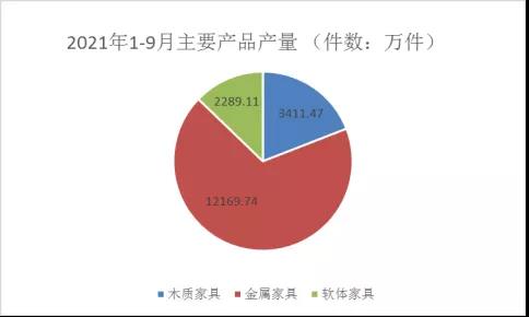 浙江规模以上家具企业2021年1-9月实现利税52.15亿