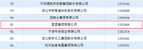 多份“100强”榜单公布 多家卫浴企业上榜