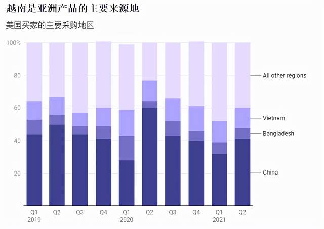 越南对美国家具出口业务将持续增长