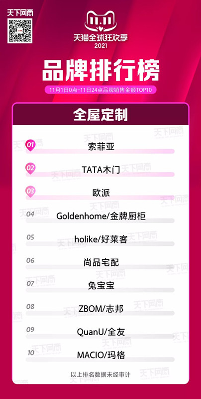 全屋定制双十一TOP10榜单出炉 TATA木门志邦家居在列