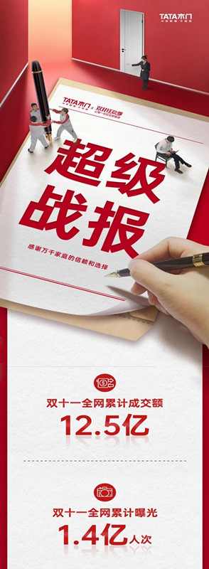 全屋定制双十一TOP10榜单出炉 TATA木门志邦家居在列