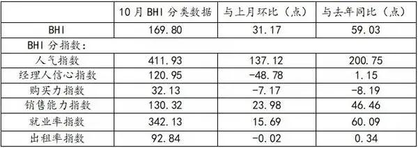 2021年10月建材家居卖场销售额达1435.41亿