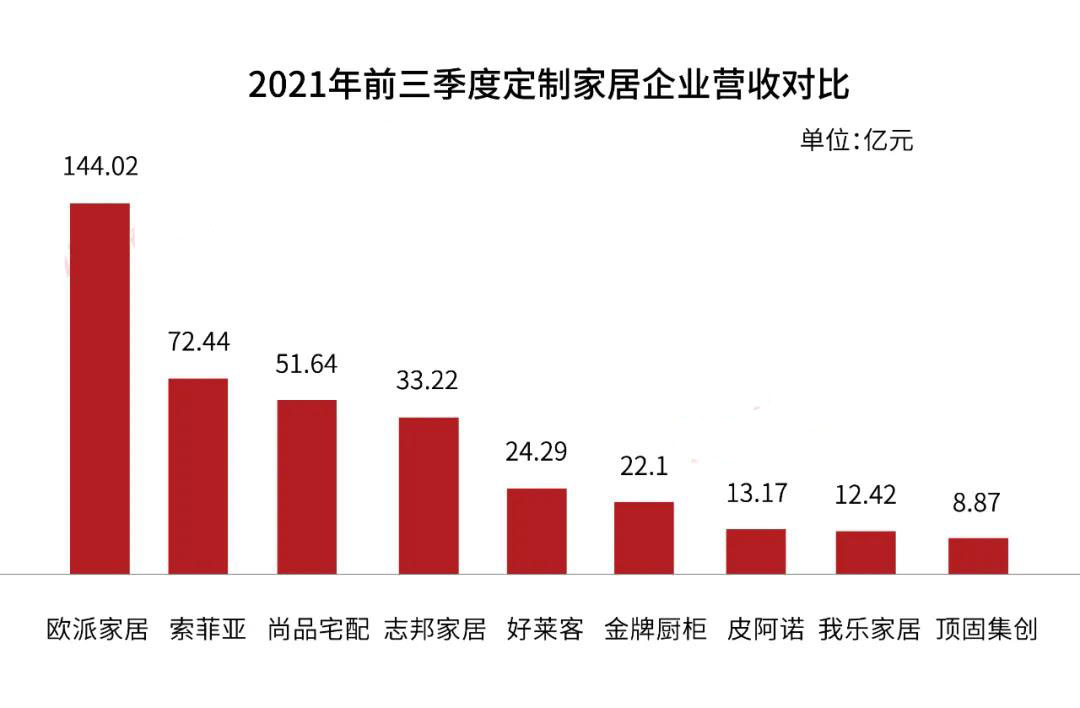 9大定制家企2021第三季报来袭 均实现营收增长