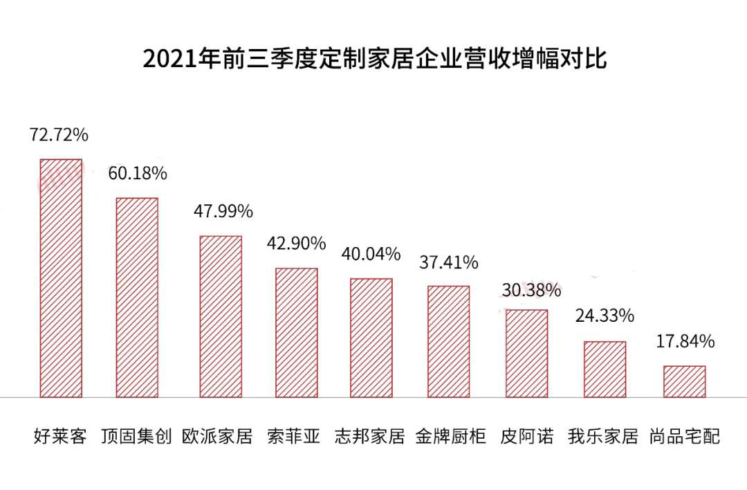 9大定制家企2021第三季报来袭 均实现营收增长