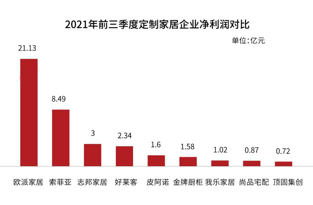 9大定制家企2021第三季报来袭 均实现营收增长
