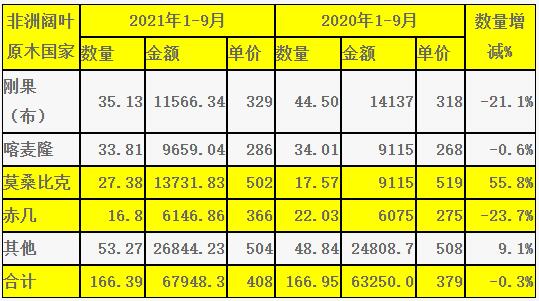 2021前三季度中国进口莫桑比克木材增长55.8%