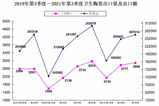 2021前三季度卫生陶瓷出口超68.35亿美元 多家企业海外收入增长逾50%