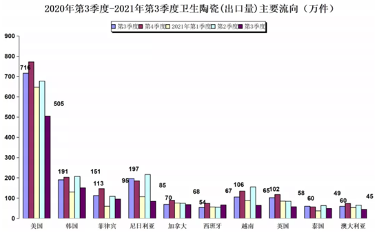 2021前三季度卫生陶瓷出口超68.35亿美元 多家企业海外收入增长逾50%
