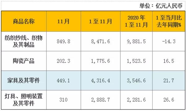 2021年前11个月我国家具出口达4316.4亿 增长21.7%