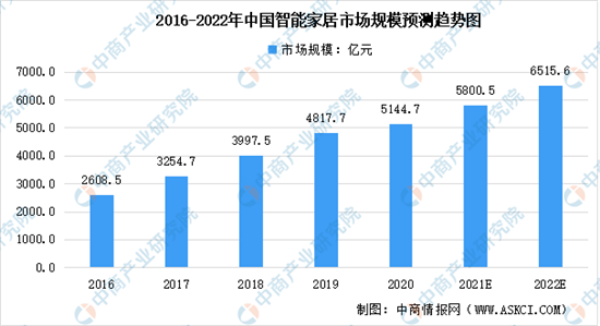 2022年中国智能家居市场四大趋势分析