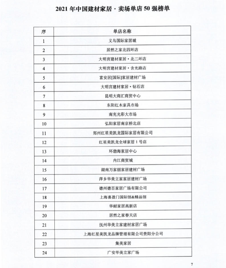 2021中国建材家居卖场单店50强名单出炉