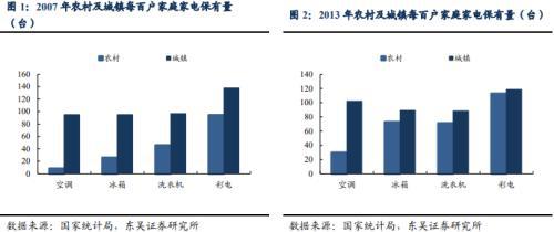 发改委提出“家具家装下乡” 促进农村消费品更新换代