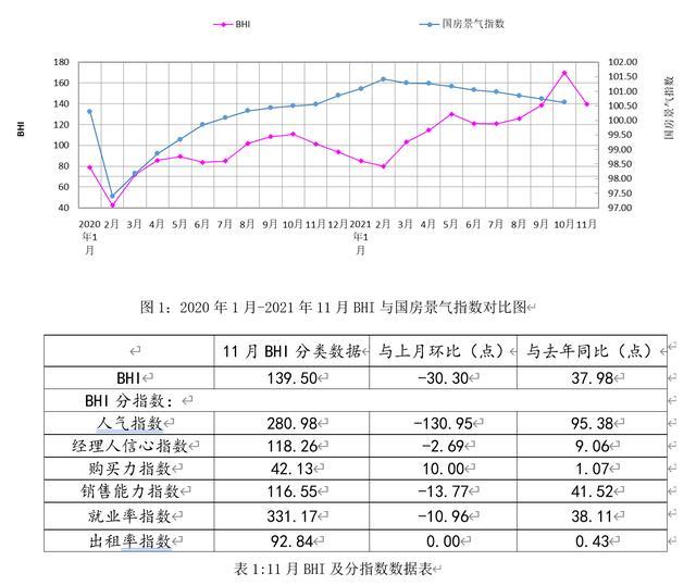传统淡季 11月全国建材家居卖场销售额创同期新高