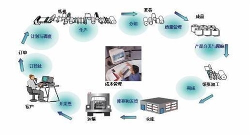 mes系统对生产有哪些帮助和作用