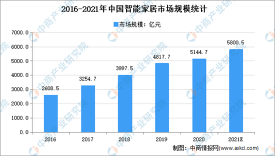 2022年智能家居十大预测新鲜出炉 全屋智能迎来高速发展！