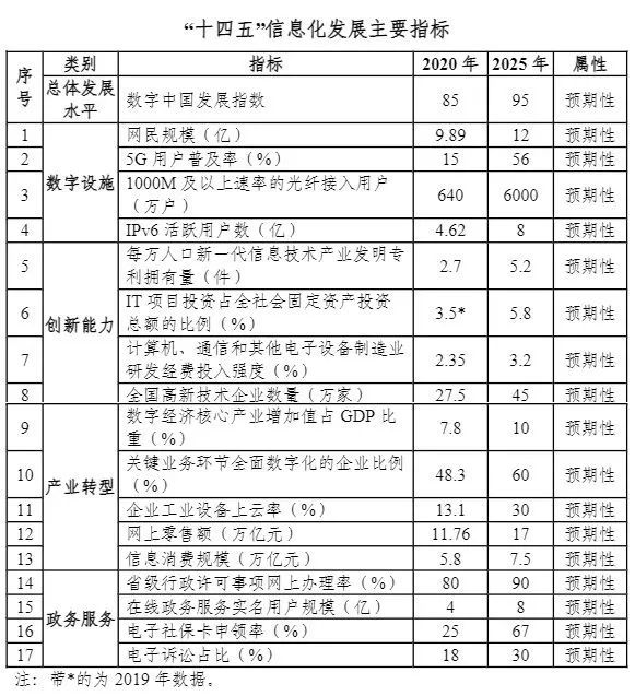 “十四五”国家信息化规划发布十大要点 稳步推进数字社会建设
