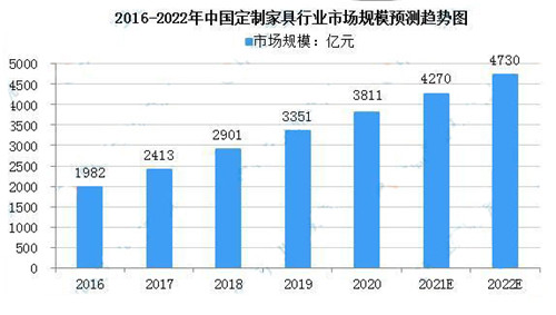 预计2022年中国定制家具市场规模达4730亿