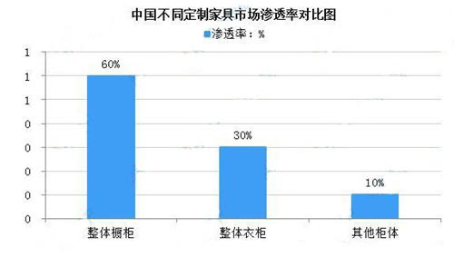 预计2022年中国定制家具市场规模达4730亿