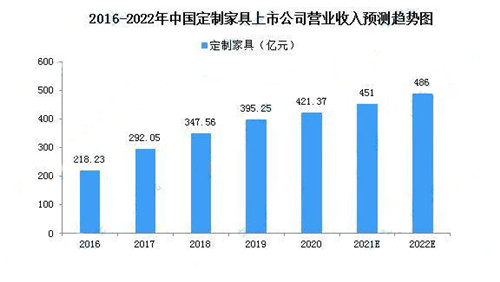 预计2022年中国定制家具市场规模达4730亿