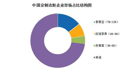 预计2022年中国定制家具市场规模达4730亿