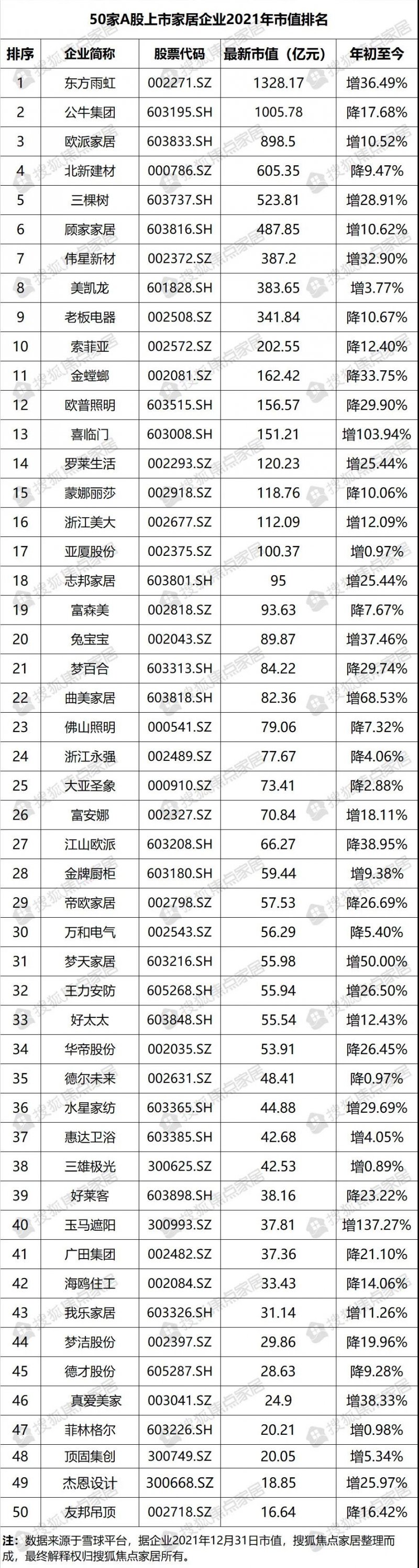 50家A股上市家居企业2021市值表现排行榜！