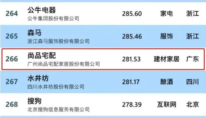 第十五届中国品牌价值500强榜单揭晓 9个家居品牌上榜