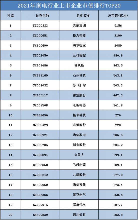 家电企业市值排行