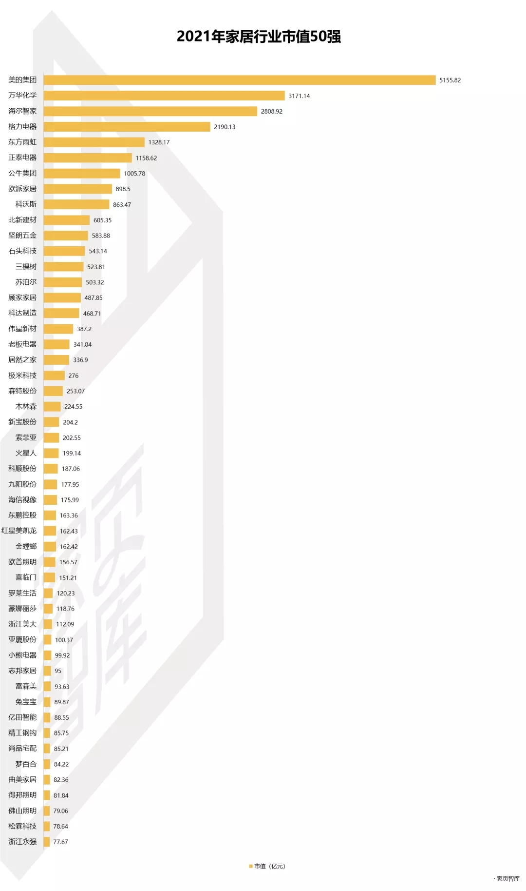 2021中国家居企业市值排行出炉 看看都有哪些企业？